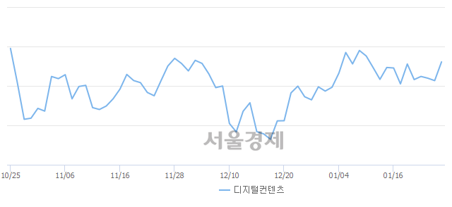 디지털컨텐츠업(+2.46%↑)이 강세인 가운데, 코스닥도 상승 흐름(+0.46%↑)