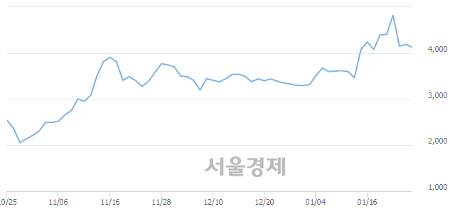 <코>큐브엔터, 매수잔량 327% 급증