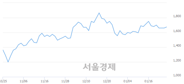 <코>SDN, 3.01% 오르며 체결강도 강세 지속(228%)