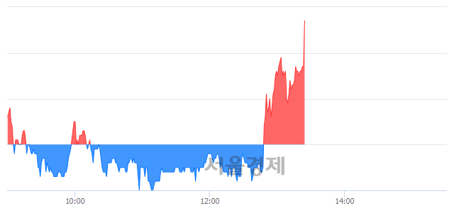 <코>흥국, 4.01% 오르며 체결강도 강세로 반전(113%)