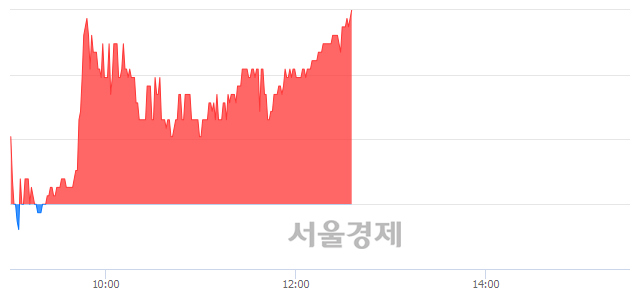 <코>제로투세븐, 3.06% 오르며 체결강도 강세로 반전(100%)