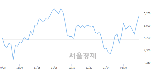 <코>월덱스, 3.17% 오르며 체결강도 강세 지속(290%)