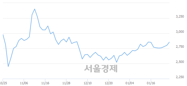 <코>키이스트, 3.04% 오르며 체결강도 강세 지속(176%)