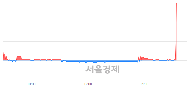 <코>파라텍, 5.37% 오르며 체결강도 강세로 반전(299%)