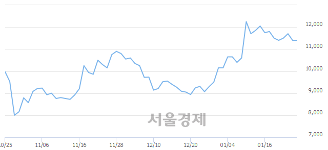 <코>액토즈소프트, 9.65% 오르며 체결강도 강세 지속(181%)