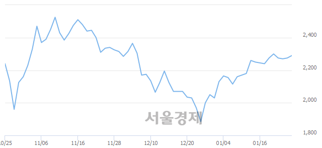 <유>보락, 3.30% 오르며 체결강도 강세 지속(373%)