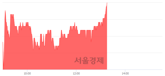 <코>제이씨현시스템, 3.28% 오르며 체결강도 강세로 반전(102%)