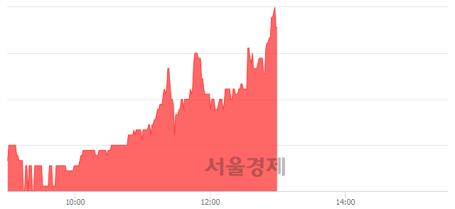 <유>TBH글로벌, 5.70% 오르며 체결강도 강세 지속(266%)