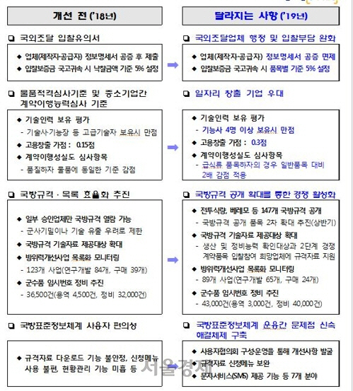 중소기업 방산 진출 문턱 낮춰…방사청 제도 개선