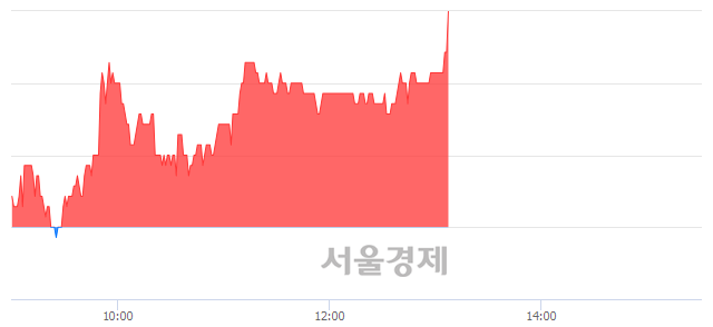 <코>인터엠, 3.22% 오르며 체결강도 강세 지속(162%)