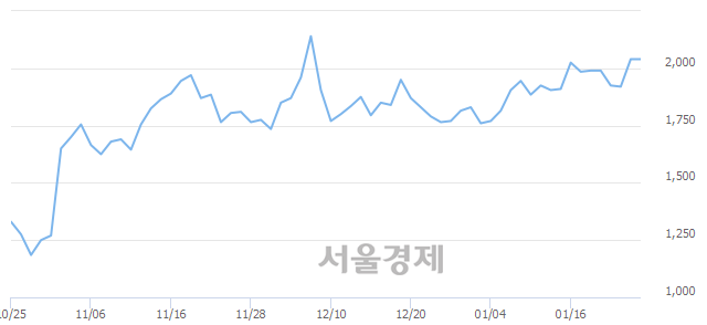 <유>한창, 3.19% 오르며 체결강도 강세로 반전(130%)