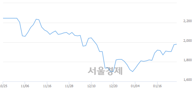 <코>대신밸런스제3호스팩, 6.58% 오르며 체결강도 강세 지속(111%)