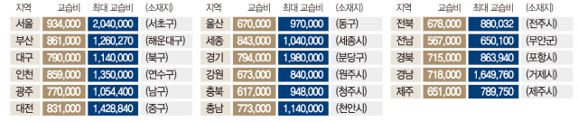 [토요워치]영유캐슬, 영혼캔슬…'전적으로 재력·교육열을 믿으셔야 합니다'