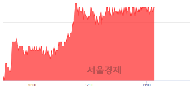 <유>송원산업, 4.07% 오르며 체결강도 강세 지속(208%)