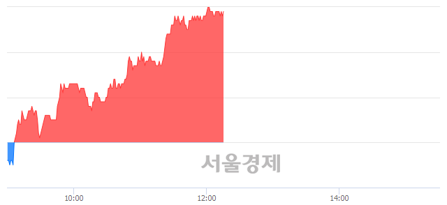 <유>후성, 3.77% 오르며 체결강도 강세 지속(238%)