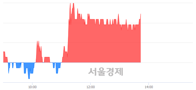 <코>아이진, 3.31% 오르며 체결강도 강세 지속(144%)