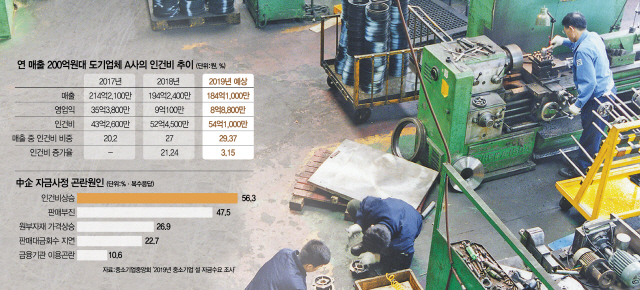 한 중소 제조업체에서 직원들이 작업을 하고 있다. 최저임금이 2년 사이 29% 상승하면서 설을 앞둔 중소기업들의 자금사정이 더욱 빡빡해졌다.  /사진제공=중소기업중앙회