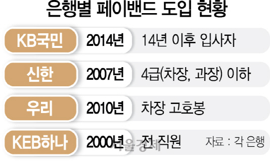 은행별 페이밴드 도입 현황