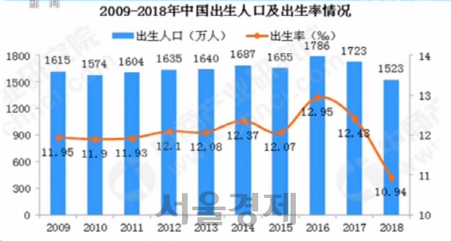 중국의 연도별 출생아수와 출생률을 보여주는 그래프. 출생아수는 2010년대 1,500만~1,600만명선에서 그쳤고 ‘1가구 1자녀’정책이 폐지된 2016년 1,786만명으로 반짝 늘었다가 다시 추락했다. 출생률은 인구 1,000명당 출생아 수를 가리킨다. /CCTV화면 캡처