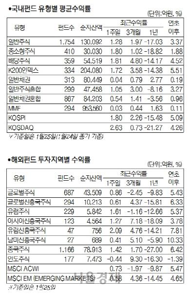 유형별펀드표