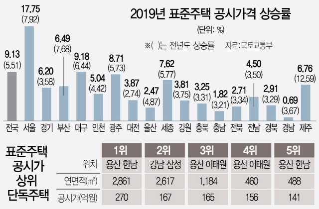 2815B07 2019년 표준주택 공시가격 상승률