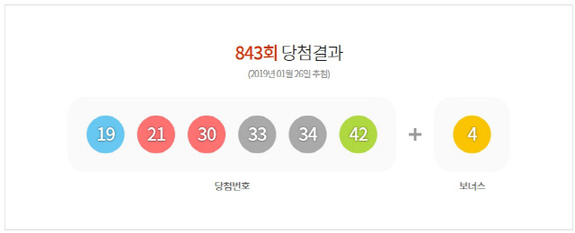 로또 843회 당첨번호 ‘19, 21, 30, 33, 34, 42’…보너스 번호 ‘4’