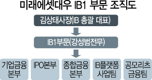 2815A23 미래에셋대우 IB1 부문 조직도