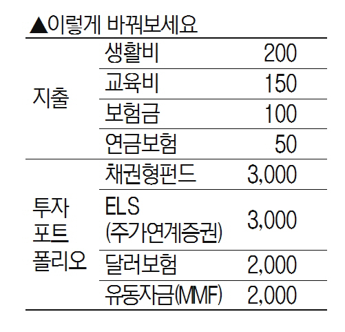 [머니+ 눈에 쏙 들어오는 맞춤형 재테크]가진 돈 1억, 안정적 수익 가능한 ELS·채권형 펀드에 투자하세요