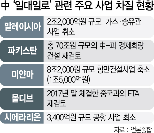 2815A12 中‘일대일로’관련 주요 사업 차질 현황