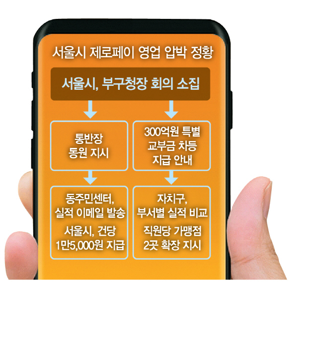 [단독]서울시, 통·반장까지 총동원…'제로페이' 가맹실적 올리기
