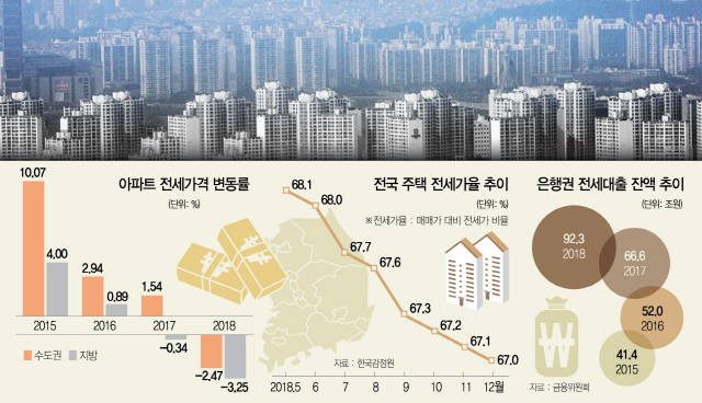 ['깡통전세' 커지는 경고음] 공급폭탄에 매매·전세가 동반하락...송파·강동구 세입자 발동동