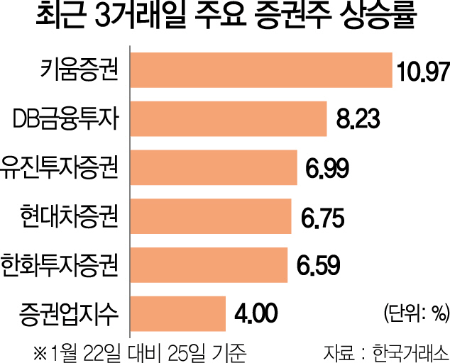 2815A21최근3거래일주요증권주상승률