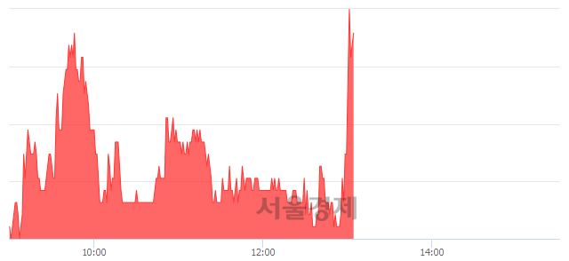 <유>세진중공업, 3.22% 오르며 체결강도 강세로 반전(135%)