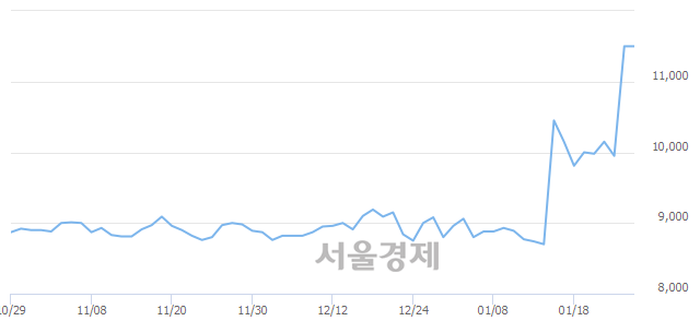 <유>대구백화점, 12.61% 오르며 체결강도 강세로 반전(148%)