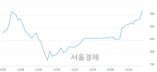 <코>피에스엠씨, 7.79% 오르며 체결강도 강세 지속(407%)