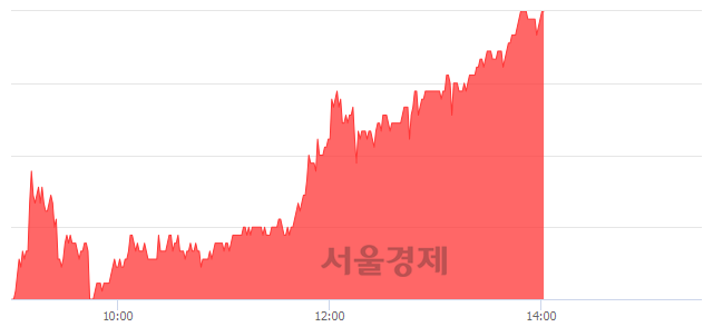 <코>HB테크놀러지, 5.07% 오르며 체결강도 강세 지속(200%)