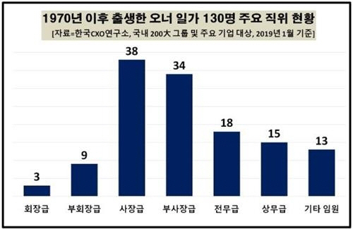 1970년 이후에 출생한 ‘젊은’ 국내 주요 그룹 오너가(家) 출신의 중기업 임원이 130명에 달하는 것으로 나타났다./ 한국CXO연구소 제공