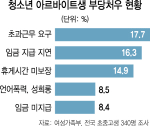 최저임금 인상? 10대 알바에겐 '그림의 떡'