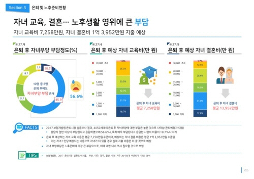 보험개발원이 28일 발간한 ‘2018 은퇴시장 보고서’에 따르면 2017년 기준 전국 6개 특별·광역시 거주자를 대상으로 한 설문조사에서 40·50대의 56.6%는 은퇴 후 자녀부양 부담이 예상된다고 응답했다./연합뉴스