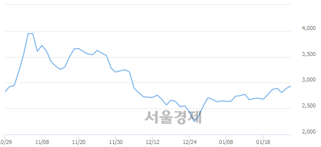 <코>씨티젠, 전일 대비 11.76% 상승.. 일일회전율은 0.67% 기록