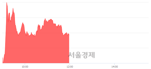 [정오 시황] 코스닥 714.95, 상승세(▲3.57, +0.50%) 지속