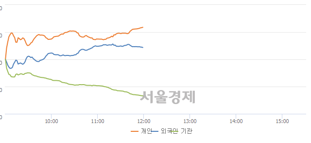 [정오 시황] 코스닥 714.95, 상승세(▲3.57, +0.50%) 지속