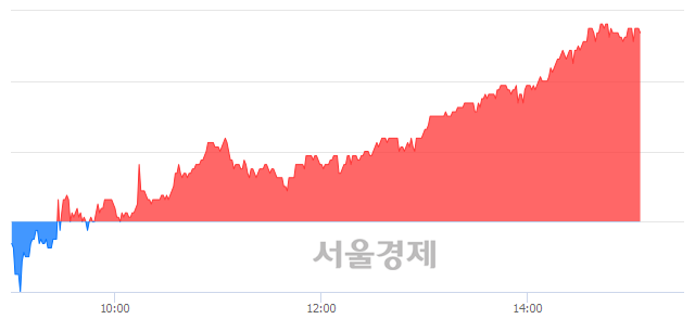 <코>에스에프에이, 5.72% 오르며 체결강도 강세 지속(223%)