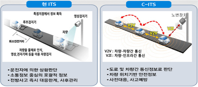 현 교통체계(ITS)와 C-ITS 비교. /사진제공=울산시