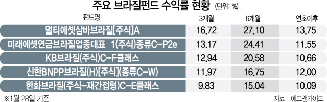 2915A23 주요 브라질펀드 수익률 현황