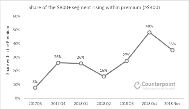 전세계 프리미엄폰 시장에서 800달러 이상 울트라 프리미엄폰이 차지하는 비중 추이 /사진제공=카운터포인트리서치