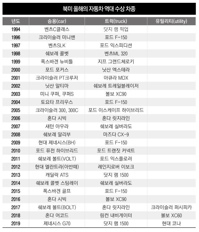 북미 올해의 차 역대 차종