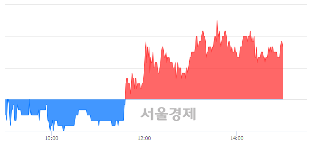 <코>한국맥널티, 4.17% 오르며 체결강도 강세 지속(120%)