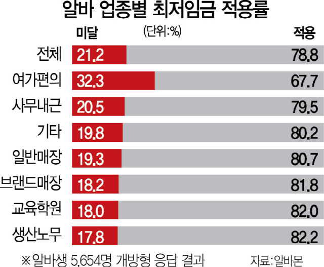 2815B09 알바업종별최저임금적용률