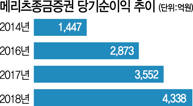 사상최대 실적 또 갈아치운 메리츠종금證 | 서울경제